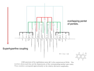 Superhyperfine coupling
overlapping pentet
of pentets.
 