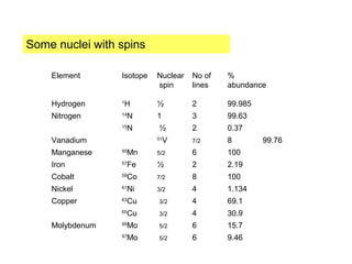 Some nuclei with spins
Element Isotope Nuclear No of %
spin lines abundance
Hydrogen 1
H ½ 2 99.985
Nitrogen 14
N 1 3 99.63
15
N ½ 2 0.37
Vanadium 51
V 7/2 8 99.76
Manganese 55
Mn 5/2 6 100
Iron 57
Fe ½ 2 2.19
Cobalt 59
Co 7/2 8 100
Nickel 61
Ni 3/2 4 1.134
Copper 63
Cu 3/2 4 69.1
65
Cu 3/2 4 30.9
Molybdenum 95
Mo 5/2 6 15.7
97
Mo 5/2 6 9.46
 