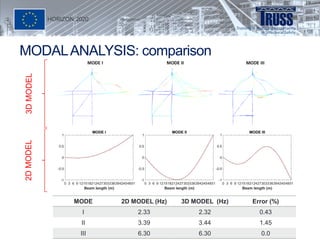 MODALANALYSIS: comparison
MODE 2D MODEL (Hz) 3D MODEL (Hz) Error (%)
I 2.33 2.32 0.43
II 3.39 3.44 1.45
III 6.30 6.30 0.0
...