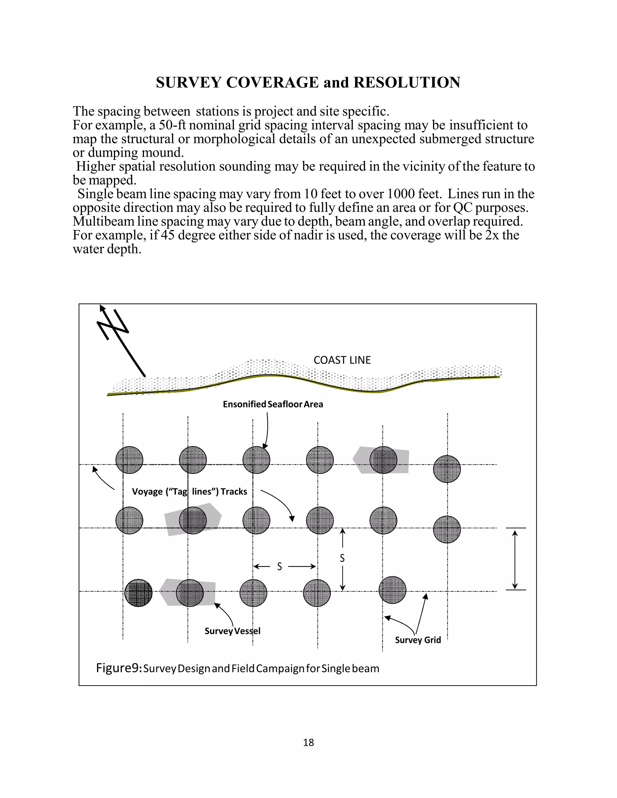 18
SURVEY COVERAGE and RESOLUTION
The spacing between stations is project and site specific.
For example, a 50-ft nominal grid spacing interval spacing may be insufficient to
map the structural or morphological details of an unexpected submerged structure
or dumping mound.
Higher spatial resolution sounding may be required in the vicinity of the feature to
be mapped.
Single beam line spacing may vary from 10 feet to over 1000 feet. Lines run in the
opposite direction may also be required to fully define an area or for QC purposes.
Multibeam line spacing may vary due to depth, beam angle, and overlap required.
For example, if 45 degree either side of nadir is used, the coverage will be 2x the
water depth.
COAST LINE
EnsonifiedSeafloorArea
SurveyVessel
Figure9:SurveyDesignandFieldCampaignforSinglebeam
lines”) TracksVoyage (“Tag
 