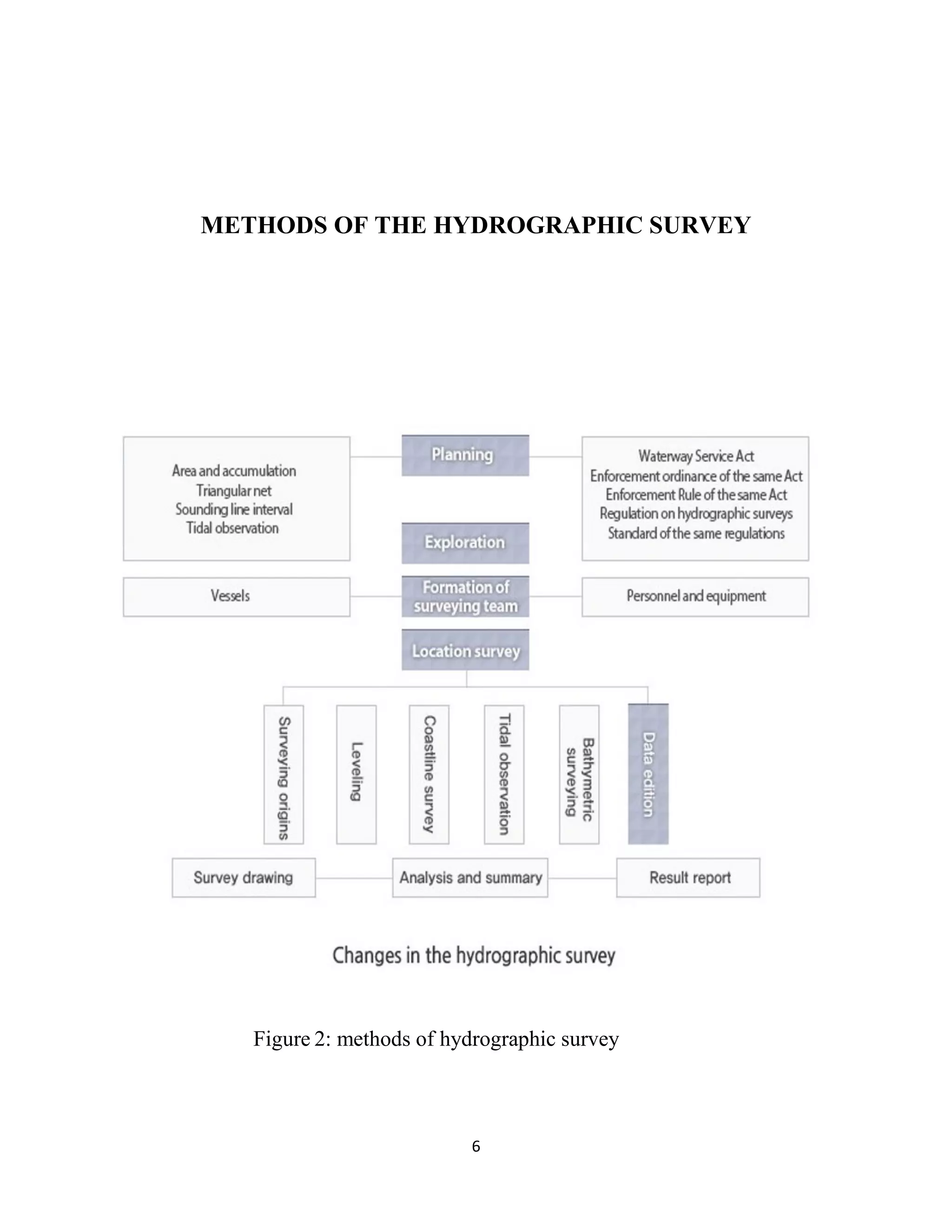 6
METHODS OF THE HYDROGRAPHIC SURVEY
Figure 2: methods of hydrographic survey
 