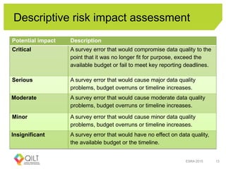 Descriptive risk impact assessment
ESRA 2015 13
Potential impact Description
Critical A survey error that would compromise data quality to the
point that it was no longer fit for purpose, exceed the
available budget or fail to meet key reporting deadlines.
Serious A survey error that would cause major data quality
problems, budget overruns or timeline increases.
Moderate A survey error that would cause moderate data quality
problems, budget overruns or timeline increases.
Minor A survey error that would cause minor data quality
problems, budget overruns or timeline increases.
Insignificant A survey error that would have no effect on data quality,
the available budget or the timeline.
 
