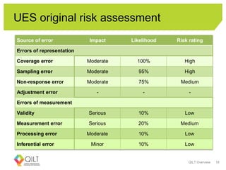 UES original risk assessment
QILT Overview 18
Source of error Impact Likelihood Risk rating
Errors of representation
Coverage error Moderate 100% High
Sampling error Moderate 95% High
Non-response error Moderate 75% Medium
Adjustment error - - -
Errors of measurement
Validity Serious 10% Low
Measurement error Serious 20% Medium
Processing error Moderate 10% Low
Inferential error Minor 10% Low
 