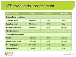 UES revised risk assessment
QILT Overview 19
Source of error Impact Likelihood Risk rating
Errors of representation
Coverage error Moderate 10% Low
Sampling error Moderate 20% Low
Non-response error Moderate 50% Medium
Adjustment error - - -
Errors of measurement
Validity Serious 20% Medium
Measurement error Serious 40% Medium
Processing error Moderate 10% Low
Inferential error Minor 10% Low
 