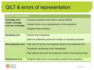 QILT & errors of representation
ESRA 2015 9
Errors of representation
Coverage error
(under coverage
and over coverage)
In-scope population inaccurate or poorly defined.
Sample frame not be representative of the population.
Ineligible cases sampled.
Sampling error Sample size inadequate.
Data not sufficiently precise for analytic or reporting purposes.
Non-response error High rates of survey non-response result in non-response bias.
Population sub-groups under represented.
High rates of item level non-response result in non-response bias.
Adjustment error Weighted data does not accurately represent the population.
 