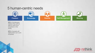 5 human-centric needs
95% of employees
believe they will be
able to work from
anywhere in the
world.
82% of people will
define their own work
schedule.
Freedom Knowledge Stability Self-Management Meaning
 
