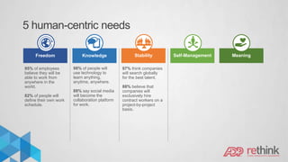 5 human-centric needs
95% of employees
believe they will be
able to work from
anywhere in the
world.
82% of people will
define their own work
schedule.
98% of people will
use technology to
learn anything,
anytime, anywhere.
88% say social media
will become the
collaboration platform
for work.
97% think companies
will search globally
for the best talent.
88% believe that
companies will
exclusively hire
contract workers on a
project-by-project
basis.
Freedom Knowledge Stability Self-Management Meaning
 