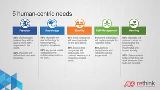 5 human-centric needs
95% of employees
believe they will be
able to work from
anywhere in the
world.
82% of people will
define their own work
schedule.
98% of people will
use technology to
learn anything,
anytime, anywhere.
88% say social media
will become the
collaboration platform
for work.
97% think companies
will search globally
for the best talent.
88% believe that
companies will
exclusively hire
contract workers on a
project-by-project
basis.
94% think automation
will replace people for
repetitive work.
58% believe
departments and
hierarchy will no
longer exist.
89% of people will
choose to work on
projects that are
personally
meaningful and
impact society.
93% of respondents
believe that they will
work wherever their
skills are needed.
Freedom Knowledge Stability Self-Management Meaning
 