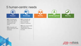 5 human-centric needs
95% of employees
believe they will be
able to work from
anywhere in the
world.
82% of people will
define their own work
schedule.
98% of people will
use technology to
learn anything,
anytime, anywhere.
88% say social media
will become the
collaboration platform
for work.
Freedom Knowledge Stability Self-Management Meaning
 
