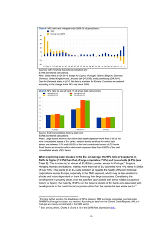 10
Chart 5 NPL ratio by size of bank (% of gross debt instruments)
Source: ECB Consolidated Banking Data and
ESRB Secretariat calculations.
Notes: Large banks are those for which total assets represent more than 0.5% of the
total consolidated assets of EU banks. Medium banks are those for which total
assets are between 0.5% and 0.005% of the total consolidated assets of EU banks.
Small banks are those for which total assets represent less than 0.005% of the total
consolidated assets of EU banks.
When examining asset classes in the EU, on average, the NPL ratio of exposures in
SMEs is higher (15.5%) than that of large corporates (7.0%) and households (4.6%) (see
Chart 3). This is observed in almost all EU/EEA countries, except for Portugal,
7
Bulgaria,
Hungary, Norway and Estonia. Indeed, more than half of EU countries have NPL ratios in SMEs
of over 10%. This points to an EU-wide problem as regards the health of the non-financial
corporations across Europe, especially in the SME segment, which may be less resilient to
shocks and more dependent on bank financing than large corporates. Considering the
development in property prices over the past few years (albeit with some notable exceptions
Ireland or Spain), the majority of NPLs on the balance sheets of EU banks are associated with
developments in the non-financial corporate rather than the residential real estate sector.
8
7
Pending further scrutiny, the breakdown of NPLs between SME and large corporates reported under
FINREP by Portugal is subject to a revision. According to data from the Central Credit Register, NPLs in
Portugal are mainly concentrated in the SME sector.
8
See, among others, Charts 3.12 and 3.13 in the ESRB Risk Dashboard (link).
0
1
2
3
4
5
6
7
8
Large Medium Small
30/06/2010
30/06/2012
30/06/2014
30/06/2016
Chart 4 NPL ratio and changes since 2009 (% of gross loans)
Sources: IMF Financial Soundness Indicators and
ESRB Secretariat calculations.
Note: Data refers to Q4-2016, except for Cyprus, Portugal, Ireland, Belgium, Denmark,
Germany, United Kingdom and Lithuania (all Q4-2015), and Luxembourg (Q4-2014).
Data for Denmark starts in 2010. No data is available for Finland. Countries are ordered
according to the change in the NPL rate since 2009.
-20
-10
0
10
20
30
40
50
CY GR IT PT BG HR IE RO ES BE AT SE CZ FR PL DK MT LU NL SI HU SK DE UK EE LV LT
2009
Change since 2009
 