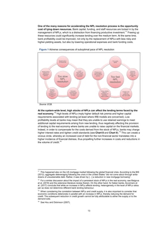 13
One of the many reasons for accelerating the NPL resolution process is the opportunity
cost of tying down resources. Bank capital, funding, and staff resources are locked in by the
management of NPLs, which is a distraction from financing productive investment.
11
Freeing up
these resources could significantly increase lending over the medium term. At the same time,
bank profitability could be improved, not only by the replacement of NPLs with less risky and
higher-yielding assets, but also by lowering operational expenses and bank funding costs.
Figure 1 Adverse consequences of suboptimal pace of NPL resolution
Source: ECB.
At the system-wide level, high stocks of NPLs can affect the lending terms faced by the
real economy.
12
High levels of NPLs imply higher default risk premia and higher capital
requirements associated with lending (at least where IRB models are concerned). Low
profitability levels at banks may mean that they are unable to use retained earnings to meet
additional capital requirements arising from new lending, thus negatively affecting the provision
of lending to the real economy where banks are unable to raise capital on the financial markets.
Indeed, in order to compensate for the costs derived from the stock of NPLs, banks may charge
higher interest rates and tighten credit standards (see Chart 8 and Chart 9).
13
This can create a
vicious circle, whereby an increased cost of debt for the non-financial sector translates into a
higher incidence of financial distress, thus propelling further increases in costs and reductions in
the volume of credit.
14
11
This happened also on the US mortgage market following the global financial crisis. According to the BIS
(2012), aggregate deleveraging following the crisis in the United States “did not come about through write-
downs of unsustainable debt. Rather, it was driven by […] a reduction in new mortgage borrowing”.
12
For a similar discussion about the impact of a persistent stock of NPLs in the real economy, see Balgova
et al. (2016) and the extensive literature review therein. On the other hand, for Italian banks, Accornero et
al. (2017) conclude that while an increase in NPLs affects lending, heterogeneity in the level of NPLs ratios
per se does not determine different bank lending behaviour.
13
When considering the correlation between NPLs and credit supply, it is also important to consider that
economic conditions deteriorate in parallel with an increase in NPLs, thereby reducing the demand for
credit. The subsequent reduction in credit growth cannot be fully attributable to either the supply or to the
demand side.
14
See Hou and Dickinson (2007).
Too slow
NPL
resolution
Misallocation
of resources
Lower
provision of
new credit
and delayed
recovery
Elevated
funding cost
and capital
charges
Weaker
payment
culture –
contagion to
performing
book
Deteriorating
viability of
distressed
debtors
Too fast
NPL
resolution
Fire sales
effect
Adverse
impact on
value of
remaining
NPL
Capital cost:
LGD on
performing
and new book
Tilting viability
balance:
liquidation of
possibly
viable entitles
Pressure on
social safety
net and fiscal
position
 