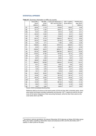 41
STATISTICAL APPENDIX
Table A1: Summary information on NPLs by country
Gross NPL
(EUR
billions)
Net NPL
(EUR
billions)
Loans and advances to
NFC and HH (EUR
billions)
CET 1 capital
(EUR billions)
Profit for the
year (EUR
billions)
AT 26.96 11.19 378.59 65.82 5.48
BE 22.72 11.66 499.51 58.13 6.41
BG 5.22 2.39 25.16 5.29 0.71
CY 24.34 14.02 33.36 6.31 -0.24
CZ 7.38 2.92 115.22 16.28 2.68
DE 64.33 37.19 1286.32 403.74 8.56
DK 20.30 13.69 521.60 45.22 5.28
EE 0.28 0.11 11.89 2.68 0.38
ES 138.68 56.84 1879.16 209.84 14.01
FI 4.33 2.76 214.35 26.21 2.78
FR 150.84 58.72 2876.71 336.84 29.31
UK 82.38 48.86 2887.86 542.27 15.28
GR 115.83 57.96 167.90 32.10 -2.68
HR 4.39 1.22 27.87 7.07 0.71
HU 6.97 2.39 36.56 7.87 1.43
IE 38.98 23.83 217.21 50.08 3.75
IT 295.63 142.68 1366.24 141.50 -14.73
LT 0.91 0.59 16.67 1.85 0.25
LU 4.23 2.22 155.08 49.47 4.80
LV 1.45 0.78 13.93 2.47 0.45
MT 1.01 0.57 13.78 2.42 0.40
NL 45.26 26.40 1383.57 118.06 10.70
PL 14.08 5.49 187.79 35.74 3.17
PT 46.36 23.59 220.76 24.58 -1.25
RO51
6.55 2.29 40.91 7.50 0.98
SE 12.39 8.09 881.46 70.08 11.16
SI 3.62 1.10 18.80 4.19 0.39
SK 1.95 0.64 36.05 5.07 0.65
Source: ECB Consolidated Banking Data.
Reference date for all columns is the fourth quarter of 2016 and they refer to domestic banks, stand-
alone banks and foreign-controlled subsidiaries and branches. CET 1 capital and profit for the year
cover all the banks irrespective of their accounting framework, while the other three columns only
cover banks which use IFRS.
51
According to national calculations, the relevant (December 2015) data was as follows: €8.9 billion (gross
NPLs); €3.1 billion (net NPLs), €39.6 billion (loans and advances to NFC and HH); €6.8 billion (CET 1
capital); €1 billion (profit for the year).
 