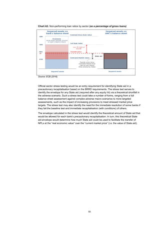 55
Chart A3. Non-performing loan ratios by sector (as a percentage of gross loans)
Source: ECB (2016).
Official sector stress testing would be an entry requirement for identifying State aid in a
precautionary recapitalisation based on the BRRD requirements. The stress test serves to
identify the envelope for any State aid (required after any equity hit) via a theoretical shortfall in
the adverse scenario. Such a stress test could take a number of forms, ranging from a full
balance sheet assessment against complex adverse macro scenarios to more targeted
assessments, such as the impact of increasing provisions to meet stressed market price
targets. The stress test may also identify the need for the immediate resolution of some banks if
they fail the baseline test and immediate recapitalisation (with conditions) of others.
The envelope calculated in the stress test would identify the theoretical amount of State aid that
would be allowed for each bank’s precautionary recapitalisation. In turn, this theoretical State
aid envelope would determine how much State aid could be used to facilitate the transfer of
NPLs at the “real economic value” over the “current market price” (i.e. the value of State aid).
 