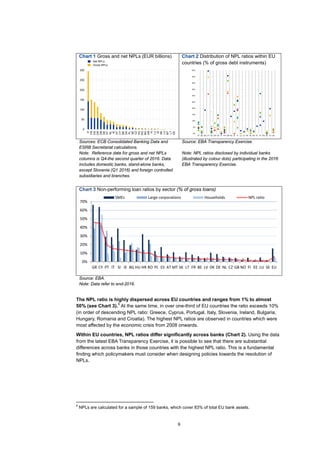 9
Chart 3 Non-performing loan ratios by sector (% of gross loans)
Source: EBA.
Note: Data refer to end-2016.
The NPL ratio is highly dispersed across EU countries and ranges from 1% to almost
50% (see Chart 3).
6
At the same time, in over one-third of EU countries the ratio exceeds 10%
(in order of descending NPL ratio: Greece, Cyprus, Portugal, Italy, Slovenia, Ireland, Bulgaria,
Hungary, Romania and Croatia). The highest NPL ratios are observed in countries which were
most affected by the economic crisis from 2008 onwards.
Within EU countries, NPL ratios differ significantly across banks (Chart 2). Using the data
from the latest EBA Transparency Exercise, it is possible to see that there are substantial
differences across banks in those countries with the highest NPL ratio. This is a fundamental
finding which policymakers must consider when designing policies towards the resolution of
NPLs.
6
NPLs are calculated for a sample of 159 banks, which cover 83% of total EU bank assets.
0%
10%
20%
30%
40%
50%
60%
70%
GR CY PT IT SI IE BG HU HR RO PL ES AT MT SK LT FR BE LV DK DE NL CZ GB NO FI EE LU SE EU
SMEs Large corporations Households NPL ratio
Chart 1 Gross and net NPLs (EUR billions) Chart 2 Distribution of NPL ratios within EU
countries (% of gross debt instruments)
Sources: ECB Consolidated Banking Data and
ESRB Secretariat calculations.
Note: Reference date for gross and net NPLs
columns is Q4-the second quarter of 2016. Data
includes domestic banks, stand-alone banks,
except Slovenia (Q1 2016) and foreign controlled
subsidiaries and branches.
Source: EBA Transparency Exercise.
Note: NPL ratios disclosed by individual banks
(illustrated by colour dots) participating in the 2016
EBA Transparency Exercise.
0
50
100
150
200
250
300
IT
FR
ES
GR
GB
DE
PT
NL
IE
AT
CY
BE
DK
PL
SE
CZ
HU
RO
BG
HR
FI
LU
SI
SK
LV
MT
LT
EE
Net NPLs
Gross NPLs
0%
5%
10%
15%
20%
25%
30%
35%
40%
45%
50%
AT BE BG CY DE DK ES FI FR GR HU IE IT LU LV MT NL NO PL PT RO SE SI UK
 