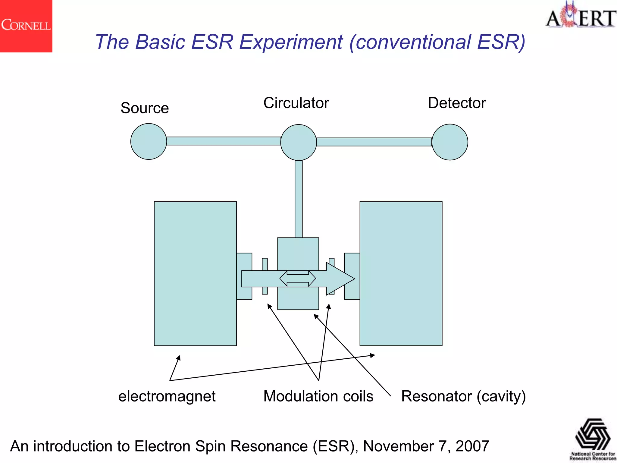 Esr Basic Unit Intro to EPR spectroscopy | PPT