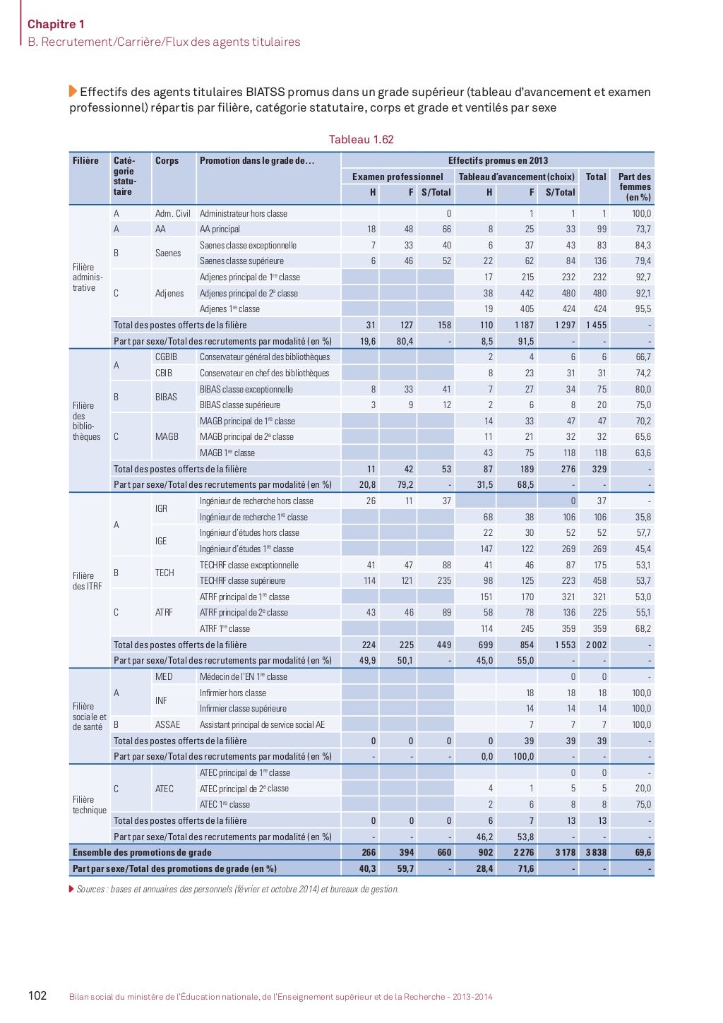 Bilan social 20132014  partie 2. L'enseignement supérieur et la rec…