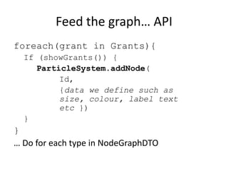 Feed the graph… API
foreach(grant in Grants){
  If (showGrants()) {
     ParticleSystem.addNode(
          Id,
          {data we define such as
          size, colour, label text
          etc })
  }
}
… Do for each type in NodeGraphDTO
 