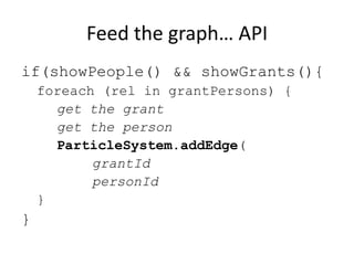 Feed the graph… API
if(showPeople() && showGrants(){
    foreach (rel in grantPersons) {
      get the grant
      get the person
      ParticleSystem.addEdge(
           grantId
           personId
    }
}
 