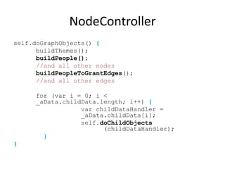 NodeController
self.doGraphObjects() {
      buildThemes();
      buildPeople();
      //and all other nodes
      buildPeopleToGrantEdges();
      //and all other edges

      for (var i = 0; i <
      _aData.childData.length; i++) {
                  var childDataHandler =
                  _aData.childData[i];
                  self.doChildObjects
                        (childDataHandler);
        }
}
 