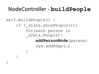 NodeController - buildPeople
self.buildPeople() {
    if (_state.showPeople()){
        for(each person in
        _aData.People){
            addPersonNode(person)
            sys.addEdge(…)
        }
    }
}
 