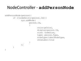 NodeController - addPersonNode
addPersonNode(person){
       if (!nodeExists(person.Id)){
              sys.addNode(
                     person.Id,
                     {
                            color:pColor,
                            display:person.Id,
                            size: nodeSize,
                            type: person.Type,
                            nodeType:labelNodeType,
                            showLabel:true
                     }
              );
       }
}
 