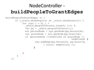 NodeController -
   buildPeopleToGrantEdges
buildPeopleToGrantEdges () {
       if (_state.showPeople() && _state.showGrants()) {
            for (var i = 0; i <
              _aData.peopleToGrants.length; i++) {
              var pg = _aData.peopleToGrants[i];
              var personNode = sys.getNode(pg.PersonId);
              var grantNode = sys.getNode(pg.GrantId);
              if (personNode !=undefined && grantNode !=
                                               undefined) {
                     sys.addEdge(pg.PersonId, pg.GrantId,
                           { color: edgeColour });
                    }

             }
         }
    };
 