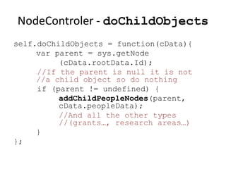 NodeControler - doChildObjects
self.doChildObjects = function(cData){
     var parent = sys.getNode
          (cData.rootData.Id);
     //If the parent is null it is not
     //a child object so do nothing
     if (parent != undefined) {
          addChildPeopleNodes(parent,
          cData.peopleData);
          //And all the other types
          //(grants…, research areas…)
     }
};
 