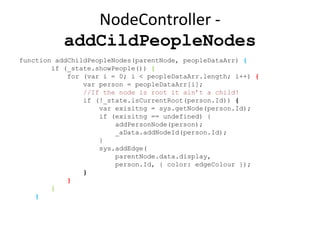 NodeController -
           addCildPeopleNodes
function addChildPeopleNodes(parentNode, peopleDataArr) {
        if (_state.showPeople()) {
            for (var i = 0; i < peopleDataArr.length; i++) {
                var person = peopleDataArr[i];
                //If the node is root it ain’t a child!
                if (!_state.isCurrentRoot(person.Id)) {
                    var exisitng = sys.getNode(person.Id);
                    if (exisitng == undefined) {
                        addPersonNode(person);
                        _aData.addNodeId(person.Id);
                    }
                    sys.addEdge(
                        parentNode.data.display,
                        person.Id, { color: edgeColour });
                }
            }
        }
    }
 