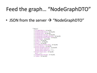 Feed the graph… “NodeGraphDTO”
• JSON from the server  “NodeGraphDTO”
 