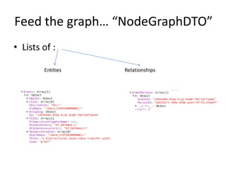 Feed the graph… “NodeGraphDTO”
• Lists of :

        Entities   Relationships
 