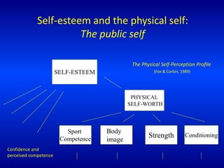 Physical Self Perceptions ESRC Obesity, Food and Physical Activity Seminar Presentations | PPTX