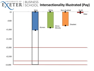 Intersectionality Illustrated (Pay)
-£2,500
-£2,000
-£1,500
-£1,000
-£500
£0
Male White Non-disabled 31-45
Women
Ethnic
Mi...