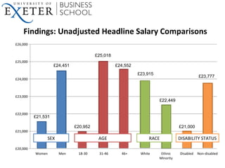 Findings: Unadjusted Headline Salary Comparisons
£20,000
£21,000
£22,000
£23,000
£24,000
£25,000
£26,000
Women Men 18-30 3...