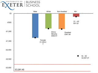 -£2,500
-£2,000
-£1,500
-£1,000
-£500
£0
Male White Non-disabled 46+
-£3,000
Female
£1,355.4
7
Ethnic
Minority
£902.51
Dis...