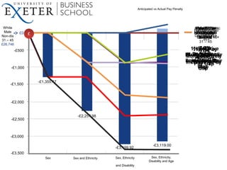 -£3,500
-£3,000
-£2,500
-£2,000
-£1,500
-£1,000
-£500
£0
Sex Sex and Ethnicity Sex, Ethnicity
and Disability
Sex, Ethnicit...