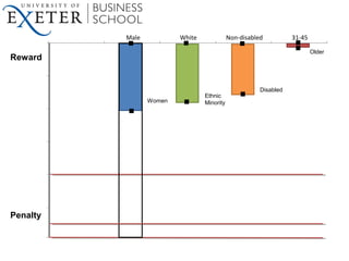 Male White Non-disabled 31-45
Women
Ethnic
Minority
Disabled
Older
Reward
Penalty
 
