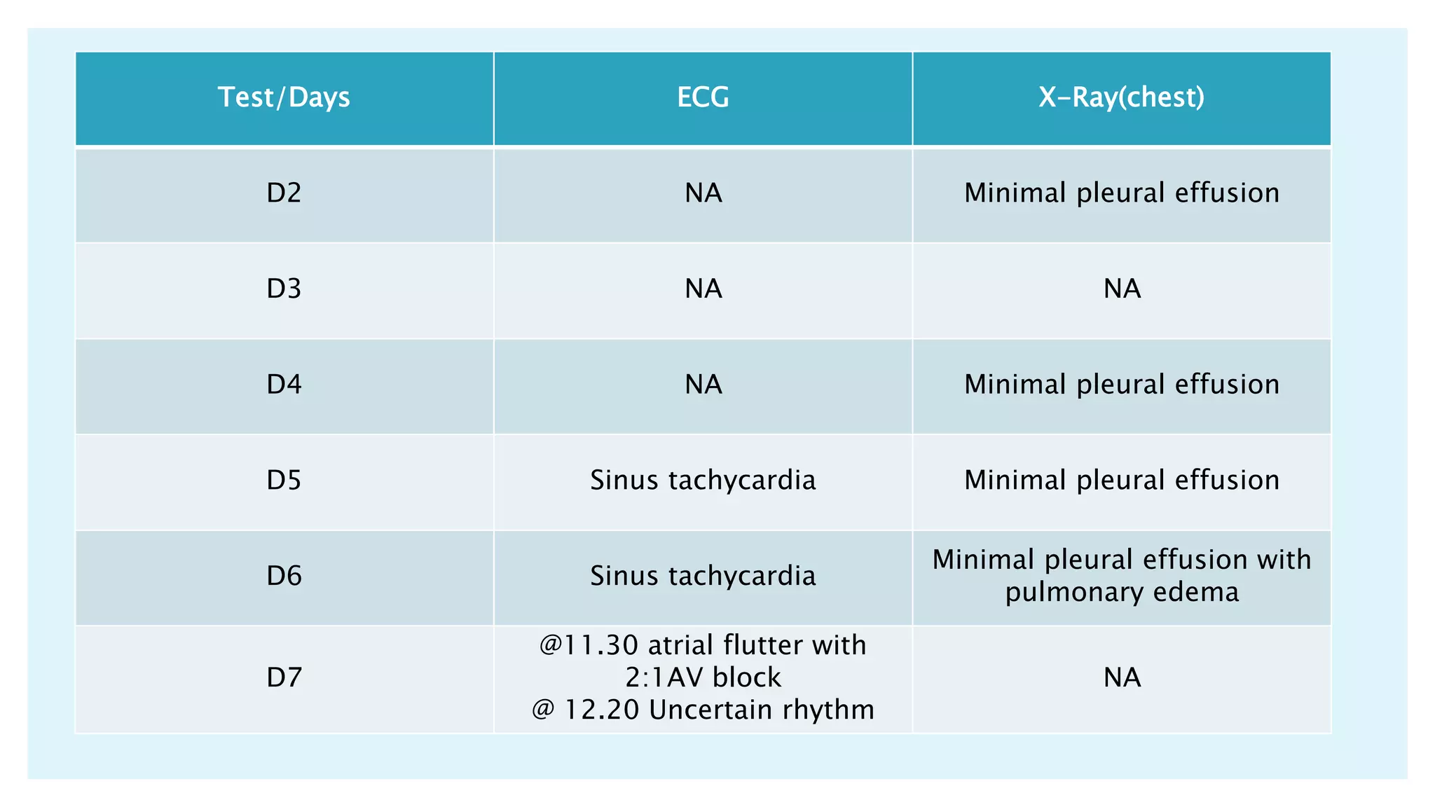 Test/Days ECG X-Ray(chest)
D2 NA Minimal pleural effusion
D3 NA NA
D4 NA Minimal pleural effusion
D5 Sinus tachycardia Minimal pleural effusion
D6 Sinus tachycardia
Minimal pleural effusion with
pulmonary edema
D7
@11.30 atrial flutter with
2:1AV block
@ 12.20 Uncertain rhythm
NA
 
