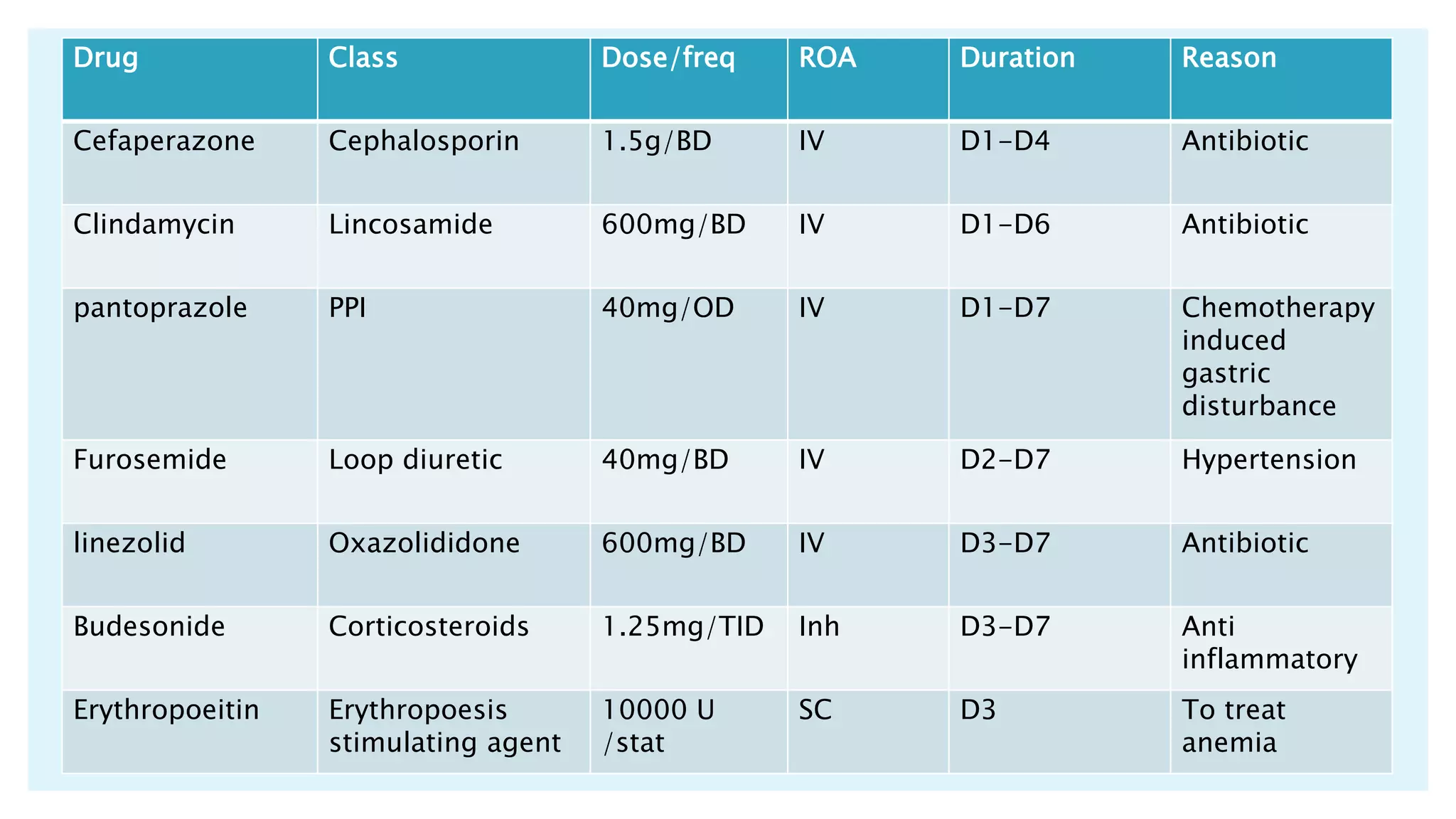 Drug Class Dose/freq ROA Duration Reason
Cefaperazone Cephalosporin 1.5g/BD IV D1-D4 Antibiotic
Clindamycin Lincosamide 600mg/BD IV D1-D6 Antibiotic
pantoprazole PPI 40mg/OD IV D1-D7 Chemotherapy
induced
gastric
disturbance
Furosemide Loop diuretic 40mg/BD IV D2-D7 Hypertension
linezolid Oxazolididone 600mg/BD IV D3-D7 Antibiotic
Budesonide Corticosteroids 1.25mg/TID Inh D3-D7 Anti
inflammatory
Erythropoeitin Erythropoesis
stimulating agent
10000 U
/stat
SC D3 To treat
anemia
 