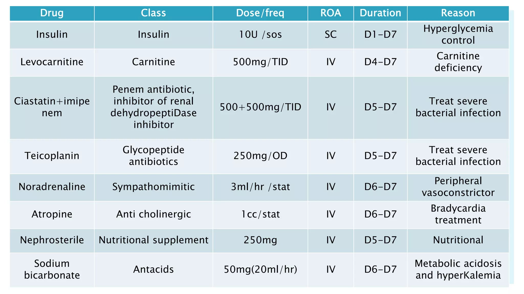 Drug Class Dose/freq ROA Duration Reason
Insulin Insulin 10U /sos SC D1-D7
Hyperglycemia
control
Levocarnitine Carnitine 500mg/TID IV D4-D7
Carnitine
deficiency
Ciastatin+imipe
nem
Penem antibiotic,
inhibitor of renal
dehydropeptiDase
inhibitor
500+500mg/TID IV D5-D7
Treat severe
bacterial infection
Teicoplanin
Glycopeptide
antibiotics
250mg/OD IV D5-D7
Treat severe
bacterial infection
Noradrenaline Sympathomimitic 3ml/hr /stat IV D6-D7
Peripheral
vasoconstrictor
Atropine Anti cholinergic 1cc/stat IV D6-D7
Bradycardia
treatment
Nephrosterile Nutritional supplement 250mg IV D5-D7 Nutritional
Sodium
bicarbonate
Antacids 50mg(20ml/hr) IV D6-D7
Metabolic acidosis
and hyperKalemia
 