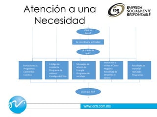Atención a una
Necesidad
 