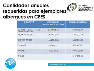 Cantidades anuales
requeridas para ejemplares
albergues en CEES
CONCEPTO CANTIDAD EN
KILOGRAMOS, PIEZAS O
LTS.
CANTIDAD EN PESOS
CARNES (ROJA, POLLO,
CAMARON Y PESCADO)
29,703.75 KG $862,193.49
FRUTA Y VERDURAS 24,705.20 KG $387,022.73
CONCENTRADO 166,286.40 KG $483,564.83
GRANOS 110.096 KG $52,007.28
PACAS 4,732 PIEZAS $993,720.00
OTROS $169,709.28
 