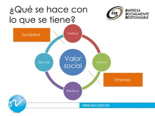 Valor
social
Verificar
Mejorar
Planificar
Ejecutar
Empresa
Sociedad
¿Qué se hace con
lo que se tiene?
 