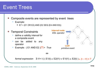 Event Trees Composite events are represented by event  trees Example: E7 = (E1 OR E2) AND (E2 SEQ (E4 AND E6)) Temporal Constraints define a validity interval for  a composite event can  be  added  to  any  operator Example:  ( E1 AND E2 )  =  True Leaf:   primitive event internal node: EDL operator  formal expression     t1< t | ( E1(t)    E2(t1)    E1(t1)    E2(t) ) [T]    |t – t1| ≤ T 