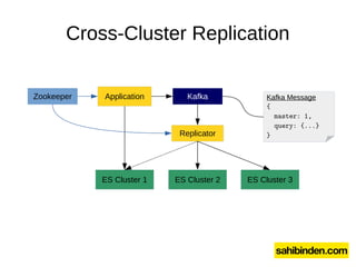 Cross-Cluster Replication
Application
ES Cluster 1 ES Cluster 2
Kafka
Replicator
Zookeeper Kafka Message
{
master: 1,
quer...