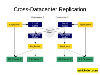 Cross-Datacenter Replication
Application
ES Cluster 1 ES Cluster 2
Aggregate
Kafka
Replicator
Local
Kafka
ES Cluster 3
Agg...