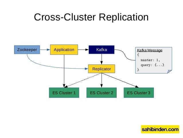 cross cluster and cross datacenter elasticsearch replication at sahib