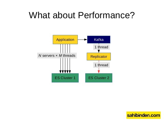 cross cluster and cross datacenter elasticsearch replication at sahib