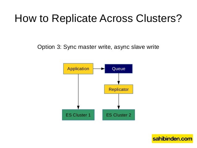 cross cluster and cross datacenter elasticsearch replication at sahib