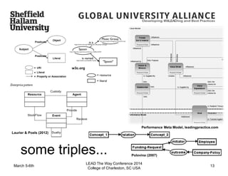 some triples...
March 5-6th
LEAD The Way Conference 2014
College of Charleston, SC USA
13
Laurier & Poels (2012)
Polovina (2007)
w3c.org
Performance Meta Model, leadingpractice.com
 