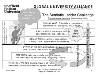 The Semiotic Ladder Challenge
(Organisational Semiotics, after Stamper 1997)
SemanticArchitecture&Modelling
TheComputerWorld
The
Real
World?
more like a
semiotic
snake to me

LEAD The Way Conference 2014
College of Charleston, SC USA
6March 5-6th
 